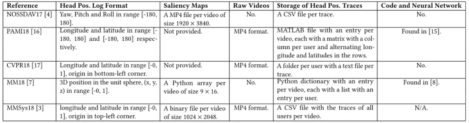 Table 1: Features of the file structure and format of the datasets used in each referenced method.