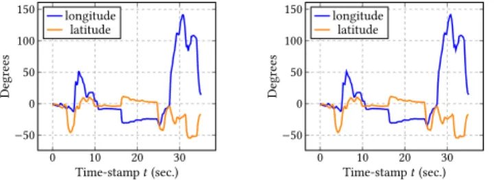 Figure 4: Comparison between the original trace (left) and the sampled trace (right) for user “m1_21” video  “Termina-tor” in PAMI18 dataset.