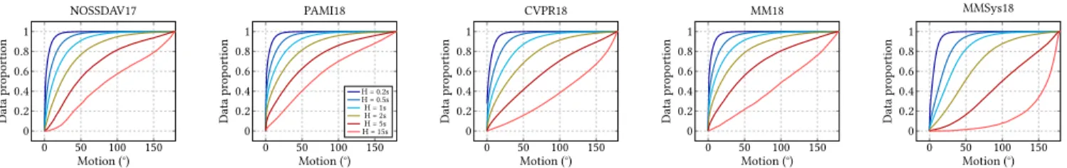 Figure 5: From left to right: Motion distribution of the datasets used in NOSSDAV17, PAMI18, CVPR18, MM18, and the MMSys18-dataset from [3]
