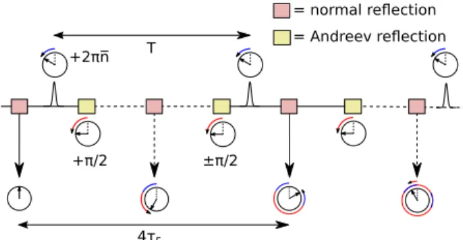 FIG. 2. Sketch of the accumulated phase along the paths through the interferometer in the resonant situation T = 4τ F 