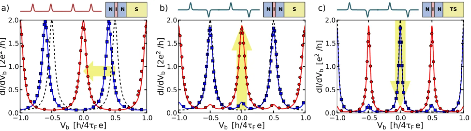 FIG. 3. DC conductance in the presence of a train of voltage pulses with small intensity ¯ n = 0.1 (blue squares) and large intensity ¯ n = 0.5 (red circles)