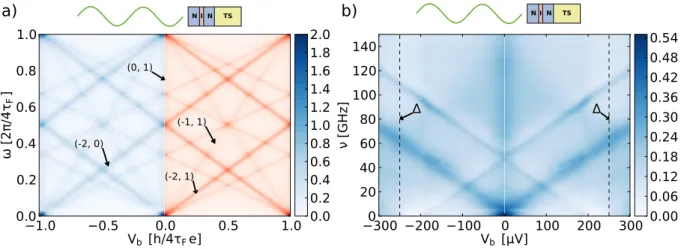FIG. 4. Topological junction. Conductance in the presence of a sinusoidal perturbation as a function of DC bias, V b , and driving frequency, ω for ¯n = 0.5