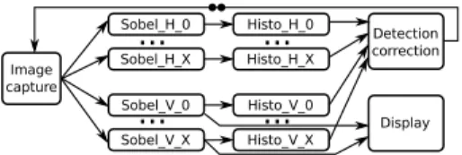 Fig. 2: Platooning application dataflow graph with X-way split/merge parallelism