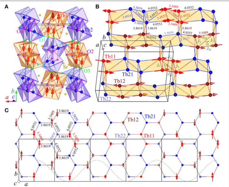 Figure 3 schematically shows the resulting crystal and magnetic structures as well as the structural parameters for the bent Tb 6
