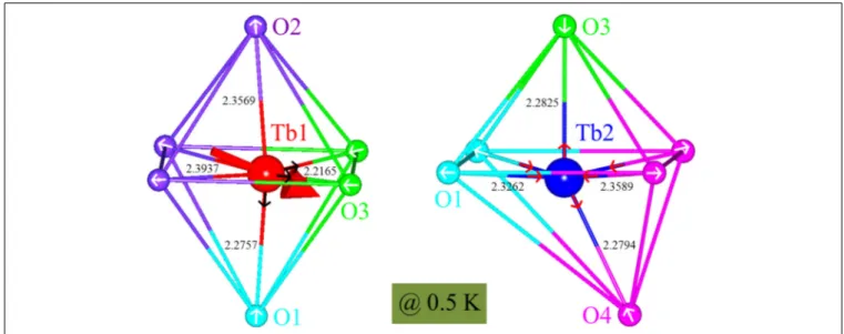 FIGURE 7 | Local octahedral environment of the two Tb sites. The detailed Tb-O bond lengths within the TbO 6 octahedra as refined from the SPODI (FRM-II) data collected at 0.5 K