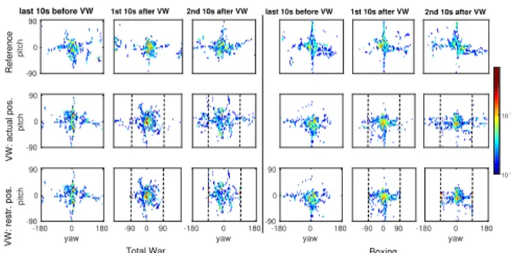 Figure 1: Heat maps of most utilized yaw and pitch angles in 3 periods (columns). The visible sector of the VW is the 180 ◦ span between the vertical dotted lines.