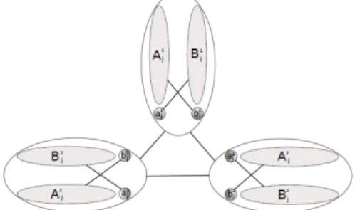 Fig. 2. Gadget subgraph G j representing the jth gate. An edge between two subsets of vertices (delimited by an ellipse) denotes the existence of a complete bipartite subgraph.