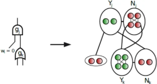 Fig. 3. Edges in G to simulate the two connections of an AND-gate in the circuit.