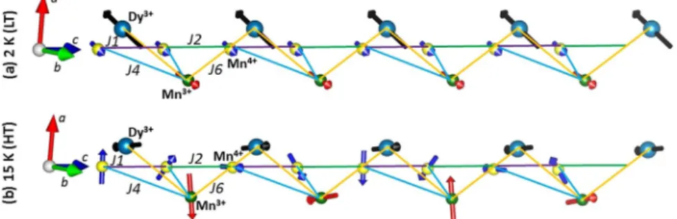 Figure 5.  Stacking of spins along c direction: (a) At 2 K (LT phase), all kinds of spins are parallel