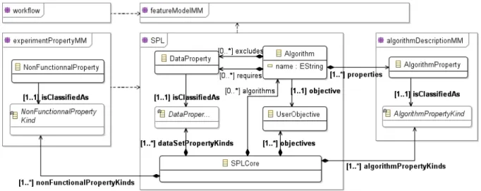 Figure 4: SPL Core Meta-models excerpt