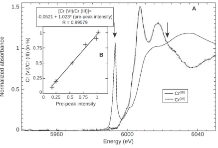 Figure 3 illustrates for one line scan (Fig. 3c) Cr(tot), Cr(VI) (Fig. 3b), and Cr(VI)/Cr(tot) profiles (Fig