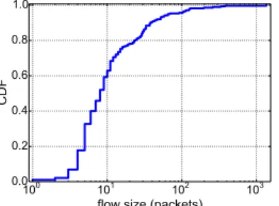 Fig. 3: Distribution of flow sizes, in number of packets, for the packet trace used for validation.