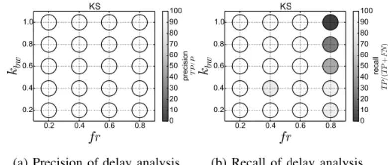Fig. 7: Recall of loss analysis as we vary f r, for the case of uniform drops on the whole traffic and on one selected flow (Scenario 2).