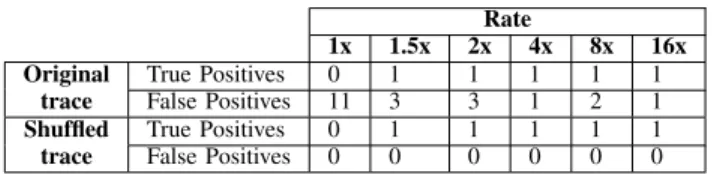 TABLE I: Number of true and false positives when replaying the original and a shuffled trace at different sending rates.
