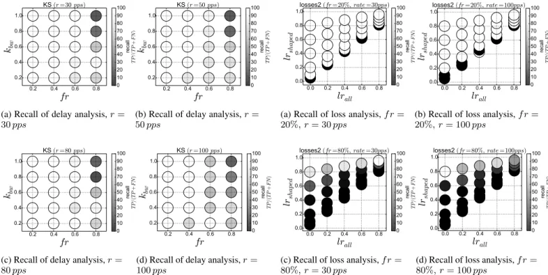 Fig. 11: Scenario 2 with multiple shaped flows and ICMP rate limitation at 20 pps.