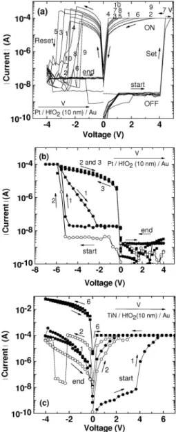 FIG. 1. I-V characteristics in a sweeping mode 共 0.35 V/s 兲 for 共 a 兲 Au / HfO 2 / Pt stacks when submitted to positive cycles 共 0 V → +7 V