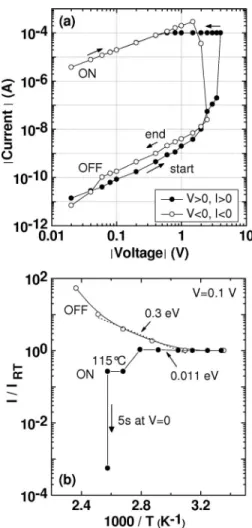FIG. 2. 共 a 兲 I-V characteristic in a quasistatic mode 共 current is read 1 min after application of the bias voltage 兲 and 共 b 兲 temperature dependence of the ON and OFF states 共 3 min temperature steps 兲 