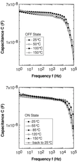 FIG. 6. Frequency dependence of the C and G in the ON and OFF states, as a function of the top electrode size.