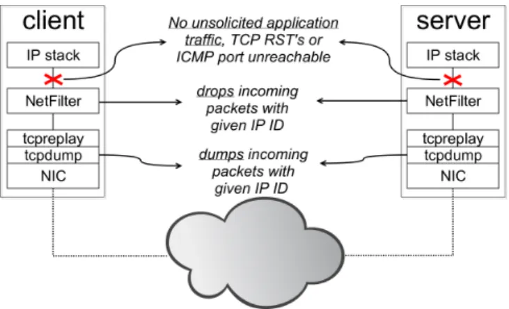 Fig. 2: Configuration of client and server.
