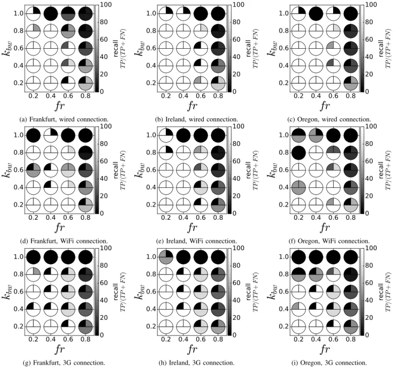 Fig. 5: Recall of combined analysis (delay and losses) for Scenario 1 over wired, WiFi and 3G connections.
