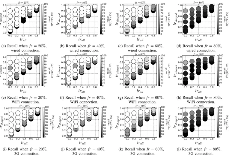 Fig. 6: Recall of loss analysis as we vary fr in Scenario 2. Results are from the server located in Germany over wired, WiFi and 3G connections.