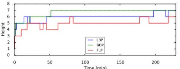 Fig. 4: Height of the diffusion tree during time for an example of Twitch session dizzykitten.