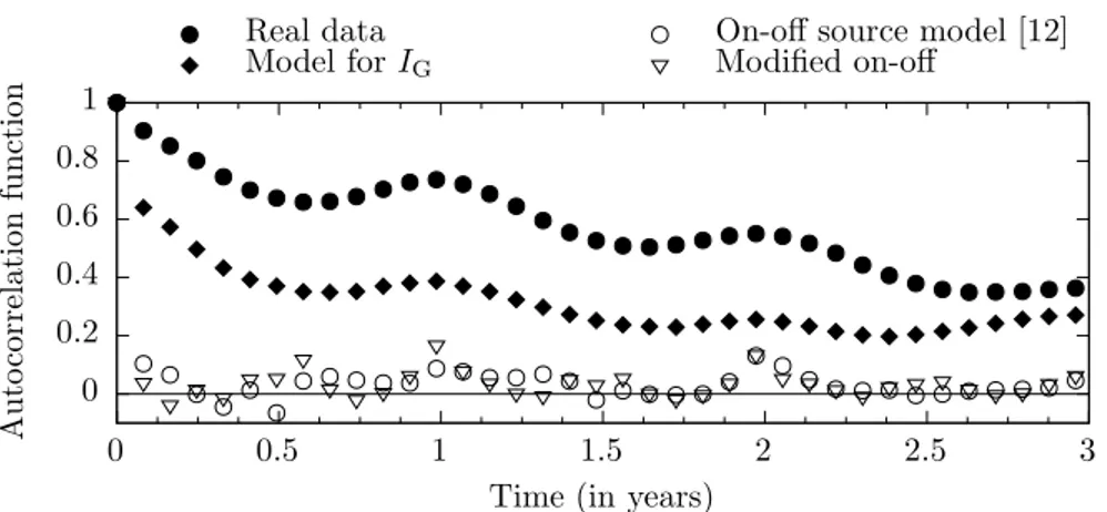 Figure 8: Samples of the autocorrelation function of the output current (one sample per 30 days)