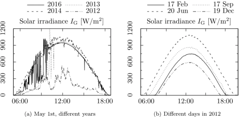 Figure 1: Variations in the daily pattern of the solar irradiance are due to (a) the weather conditions and (b) the day of the year