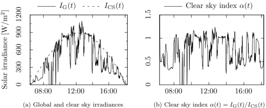 Figure 2: Illustrating the global irradiance I G (t), the clear sky irradiance model I CS (t) given in Eq