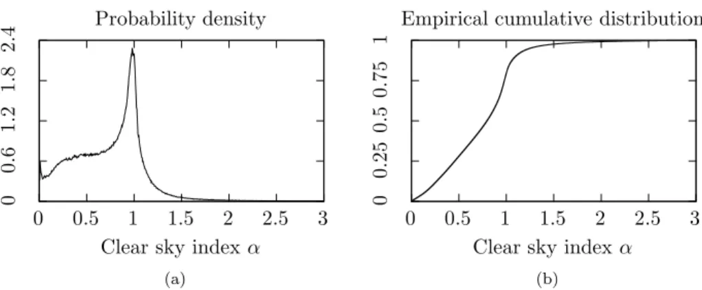 Figure 4: Density and cumulative distribution curves of the clear sky index α(t) computed using Eq