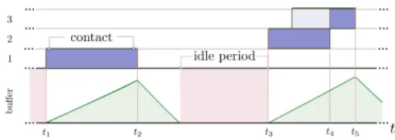Figure 1: Sequence of contacts with three vehicles (above), and amount of data in end user buffer over time (below).
