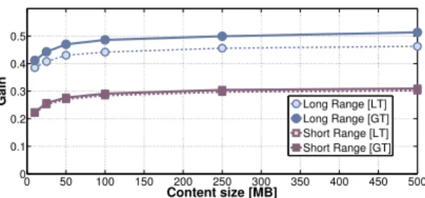Figure 5: Data offloaded vs content size (video quality 360p).