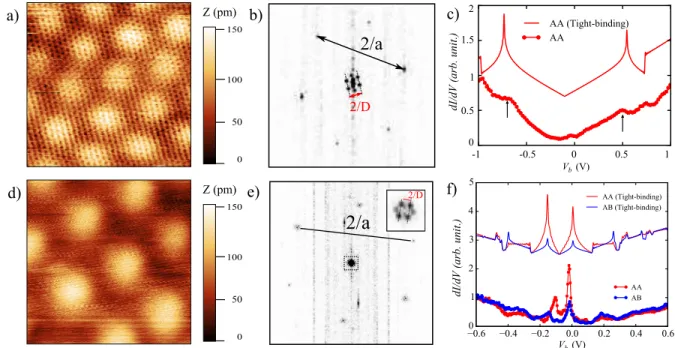 Figure 2. a) A 6×6 nm 2 STM topography image of twisted graphene layers found on a TaC grain (V b = −1 V, I t = 500 pA)