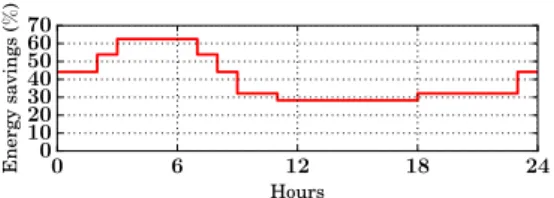 Fig. 4. Energy savings during the day for pdh network.