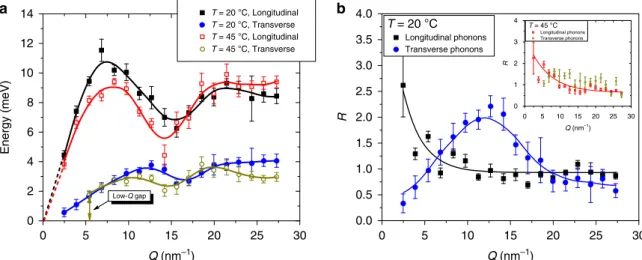 Figure 5 | Phonon dispersion curves and damping ratios. (a) o(Q) dispersion curves obtained using the DHO modelling