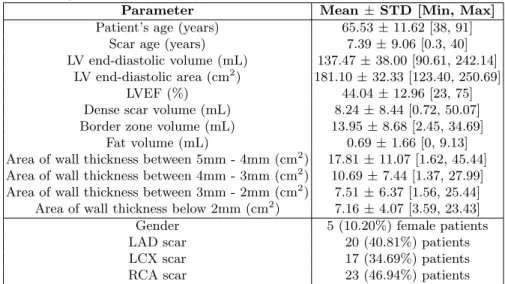 Table 1: Population characteristics. Values are mean ± STD [Min, Max]. STD = Standard deviation