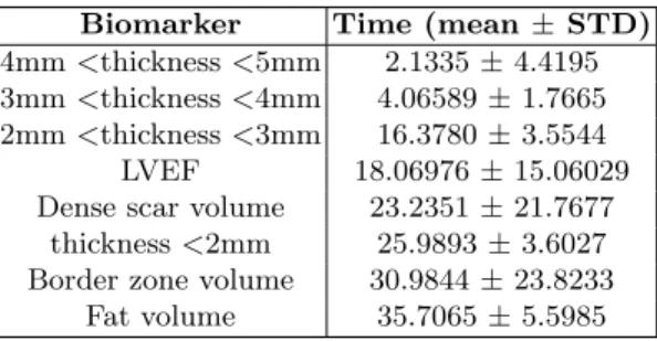 Table 2: Distributions of the maximum change time in ascending order. STD = Standard deviation.