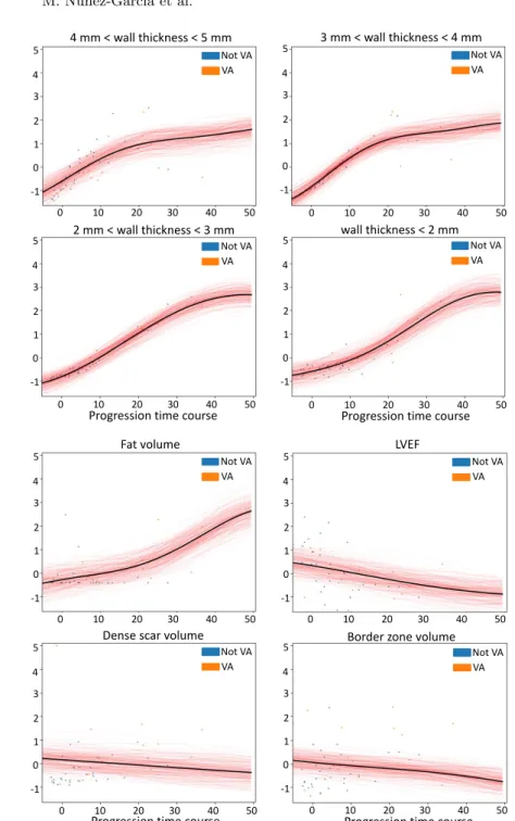 Fig. 2: Modeled biomarker progressions. Each red line displays the estimated tra- tra-jectory for a given patient and a given biomarker