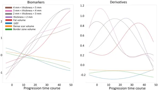 Fig. 3: On the left, all estimated biomarker trajectories; on the right, corre- corre-sponding derivatives showing the temporal point of maximum change (i.e
