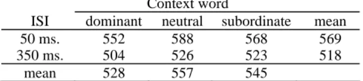 Table 2: Final activation values for the target word  corresponding to the homograph “objectif” (which has two  meanings in French, aim or lens)