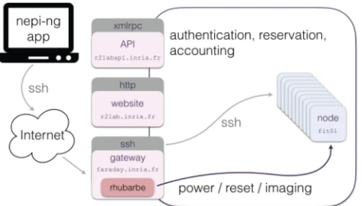 Figure 3: R2lab architecture
