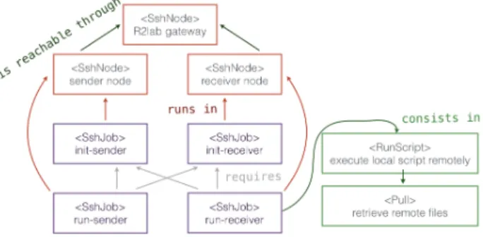Figure 5: nepi-ng objects and their relationships (a) Node objects are all of the SshNode class; they describe ssh connections and can be nested to materialize 2-hop  con-nections, like is frequently needed in networking testbeds where actual resources are
