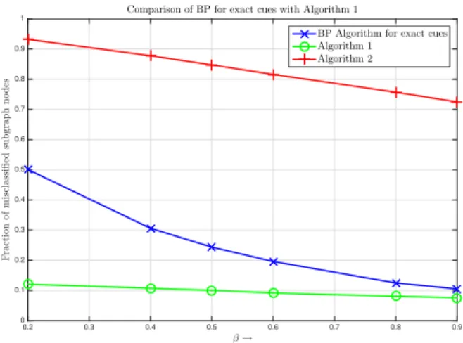 Fig. 2. Comparison of BP for subgraph detection for different amounts of side-information