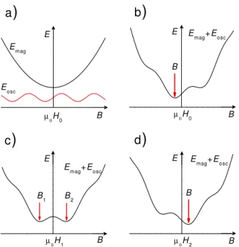 FIG. 1: (Color online) (a) Schematic representation of the magnetization energy E mag and the dHvA-energy E osc as function of B for n = 0