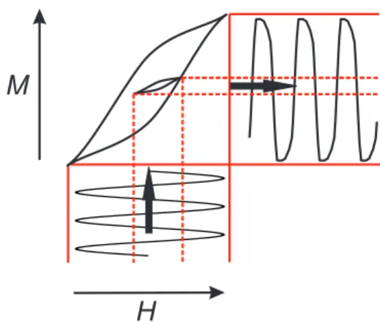 Figure 2 shows as well that the response to a sinusoidal field modulation becomes window shaped and is slightly shifted in phase with respect to the input