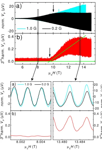 FIG. 4: (Color online) (a) Phase angle of the third harmonic showing clearly the transition between noise outside the CDS and a fixed phase in the CDS