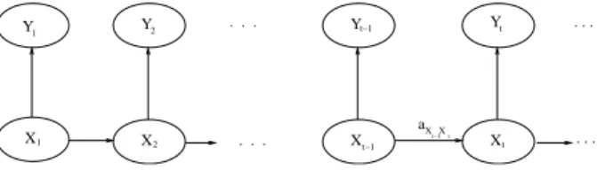 Fig. 1. Representation of Hidden Markov chains (HMC)