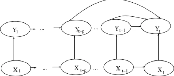 Fig. 2. Autoregresive switching-Hidden Markov Model (AR-HMM)