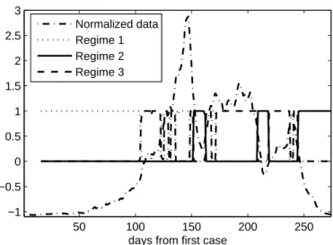 Fig. 4. Number of Dengue infected individuals in Havana (Cuba)