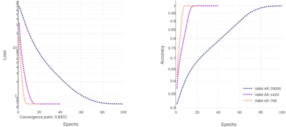 Fig. 4: Network convergence using batch partitions of [20000, 1420, 768] records to gen- gen-erate [4, 59, 110] gradient updates by epoch respectively.